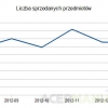 acer-liczba-sprzedanych-przedmiotow